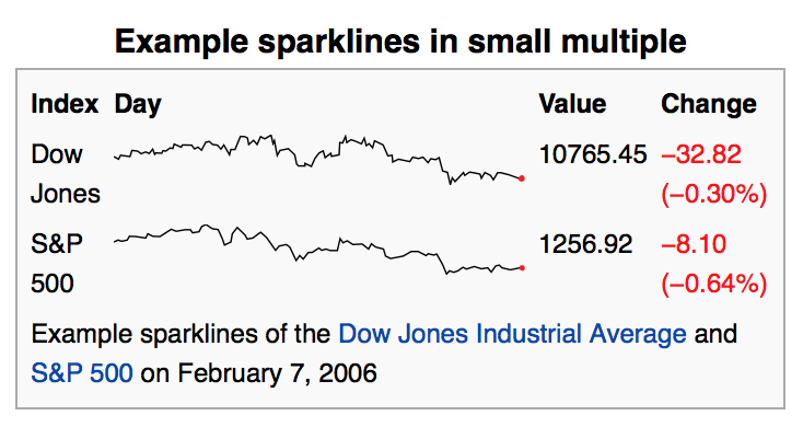 Example of sparklines from Wikipedia.